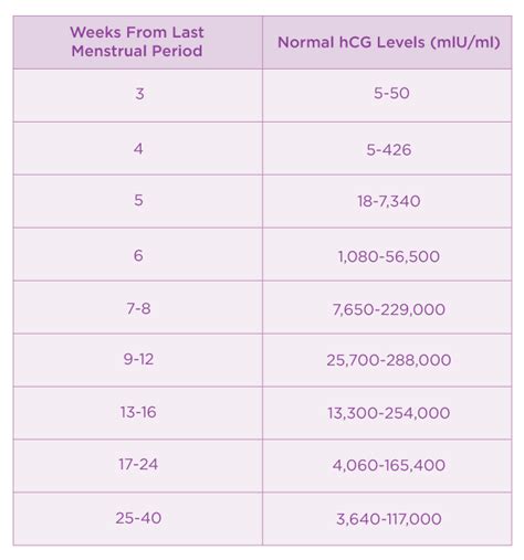 hCG Levels: How to Interpret Pregnancy Blood Test Results.